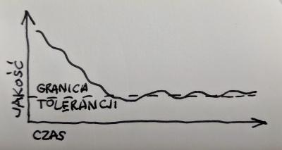 Na granicy tolerancji